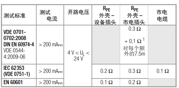 醫(yī)療設備和家用電器的安規(guī)標準