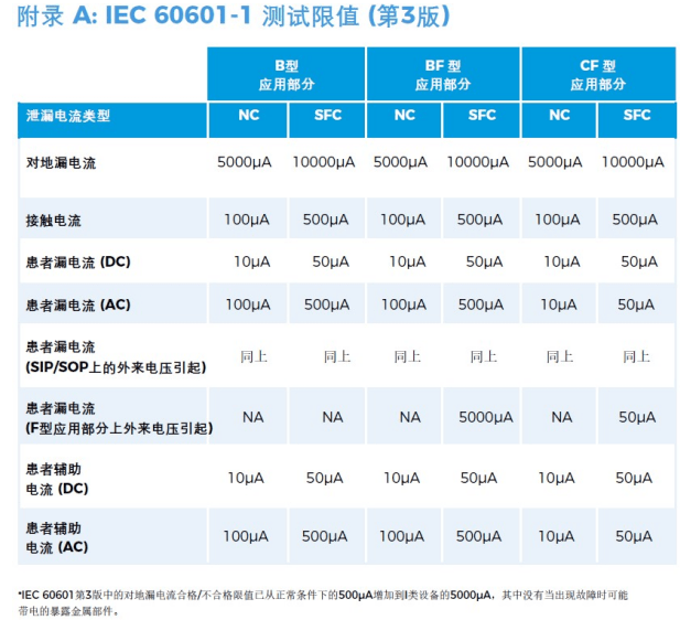 醫(yī)用電氣設(shè)備安規(guī)測(cè)試通用標(biāo)準(zhǔn)IEC60601解讀（7）