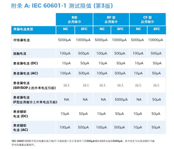 醫(yī)用電氣設(shè)備安規(guī)測(cè)試通用標(biāo)準(zhǔn)IEC60601解讀